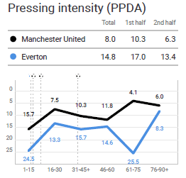 FAWSL 2019/20: Manchester United Women vs Everton Women – tactical analysis tactics