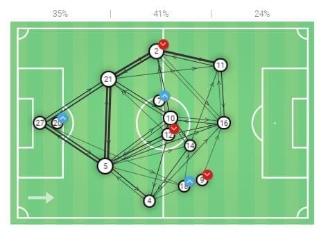 Katie Zelem 2019/20: Her importance to Manchester United Women tactical analysis tactics