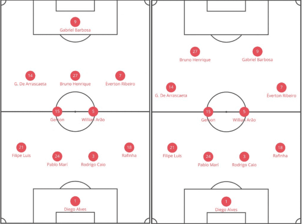 Jorge Jesus at Flamengo 2019 - tactical analysis tactics