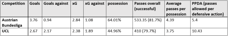 Jesse Marsch at RB Salzburg 2019/20 - tactical analysis tactics