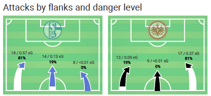 Bundesliga 2019/20: Schalke 04 vs Eintracht Frankfurt - Tactical Analysis tactics