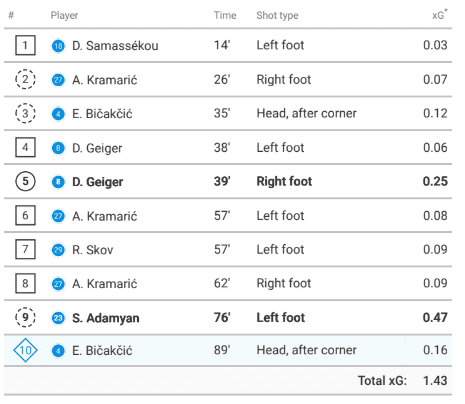 Bundesliga 2019/20: RB Leipzig vs Hoffenheim - Tactical Analysis