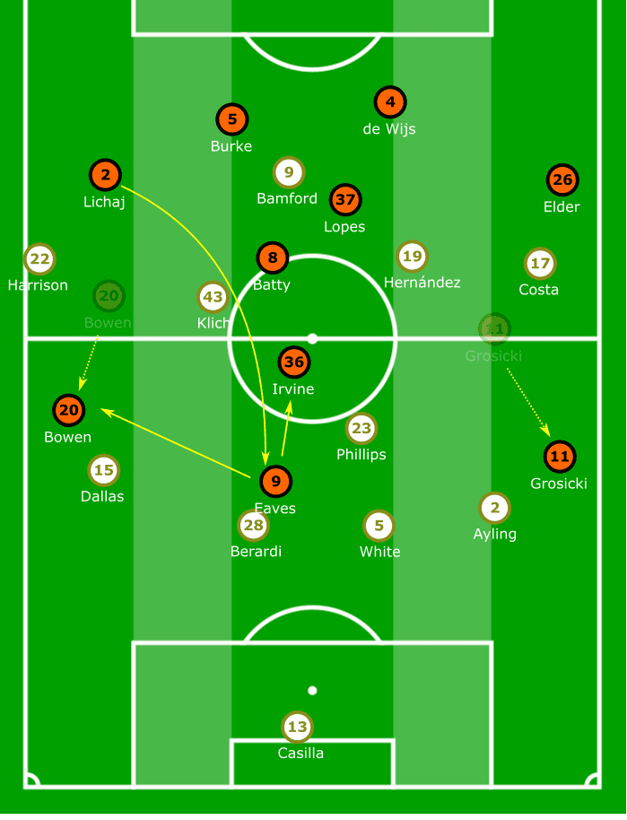 EFL Championship 2019/20: Leeds United vs Hull City - tactical analysis