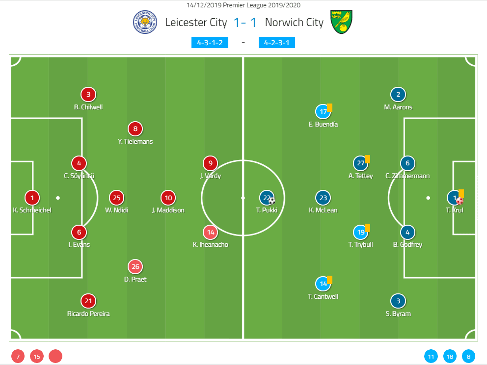 EPL 2019/20: Leicester City vs Norwich City - tactical analysis tactics