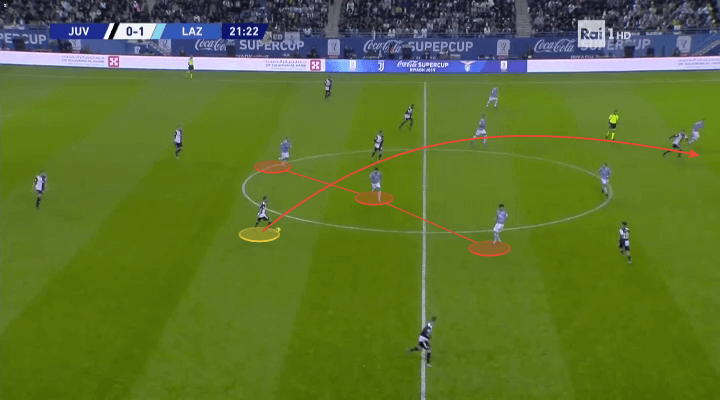 Supercoppa Italiana 2019: Juventus vs Lazio - tactical analysis tactics