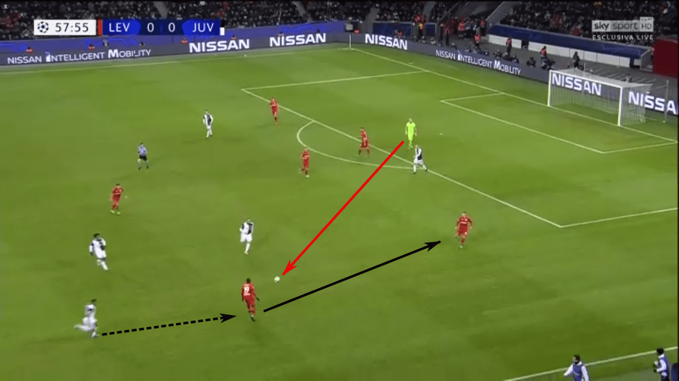 UEFA Champions League 2019/20: Bayer Leverkusen vs Juventus – tactical analysis - tactics