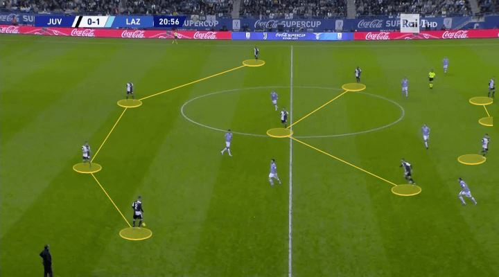 Supercoppa Italiana 2019: Juventus vs Lazio - tactical analysis tactics