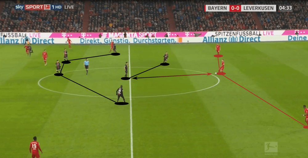 Bundesliga 2019/20: Bayern Munich vs Bayer Leverkusen - tactical analysis tactics