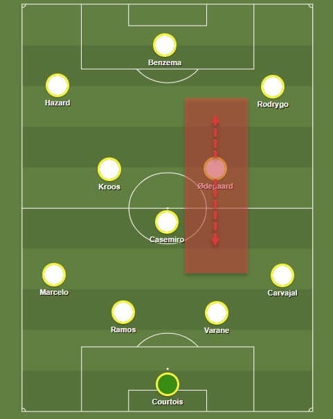 Martin Odegaard 2019/20 - scout report - tactical analysis tactics