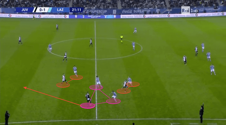 Supercoppa Italiana 2019: Juventus vs Lazio - tactical analysis tactics