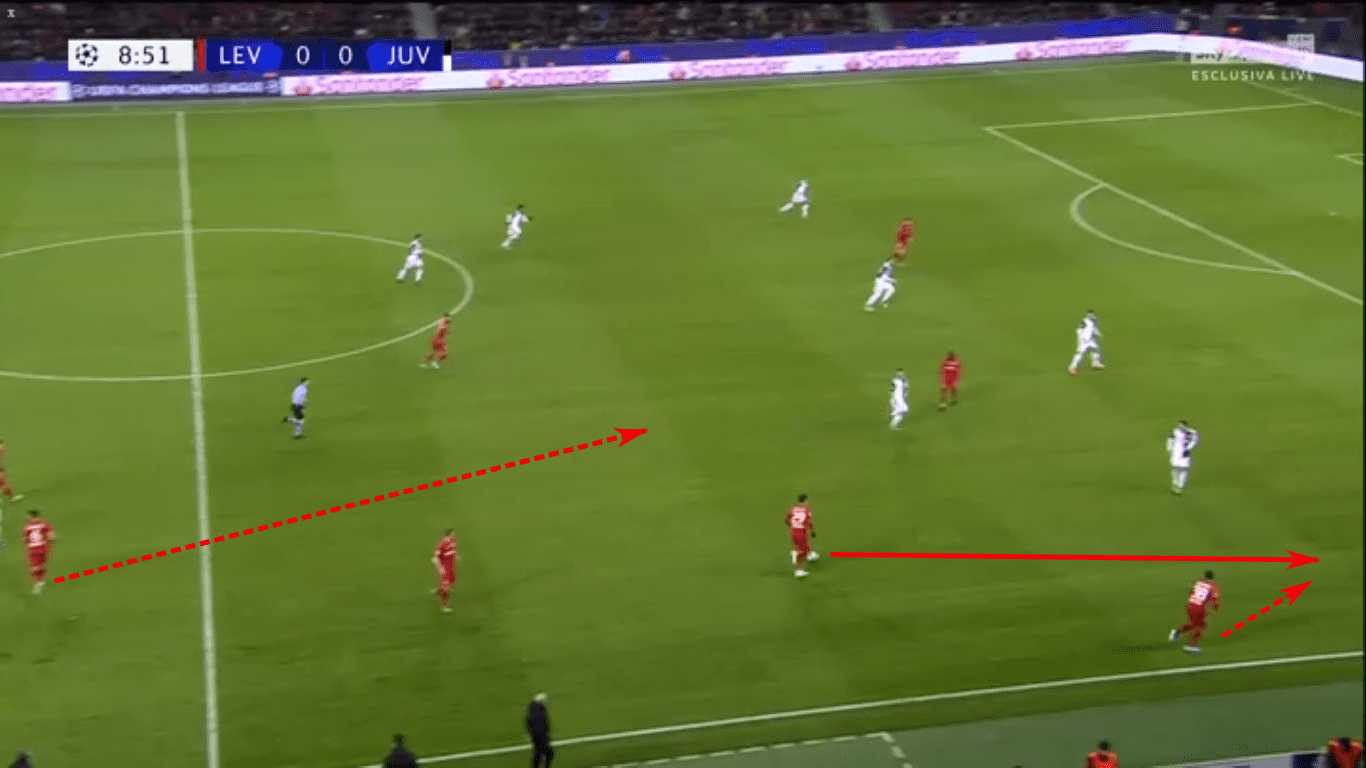 UEFA Champions League 2019/20: Bayer Leverkusen vs Juventus – tactical analysis - tactics