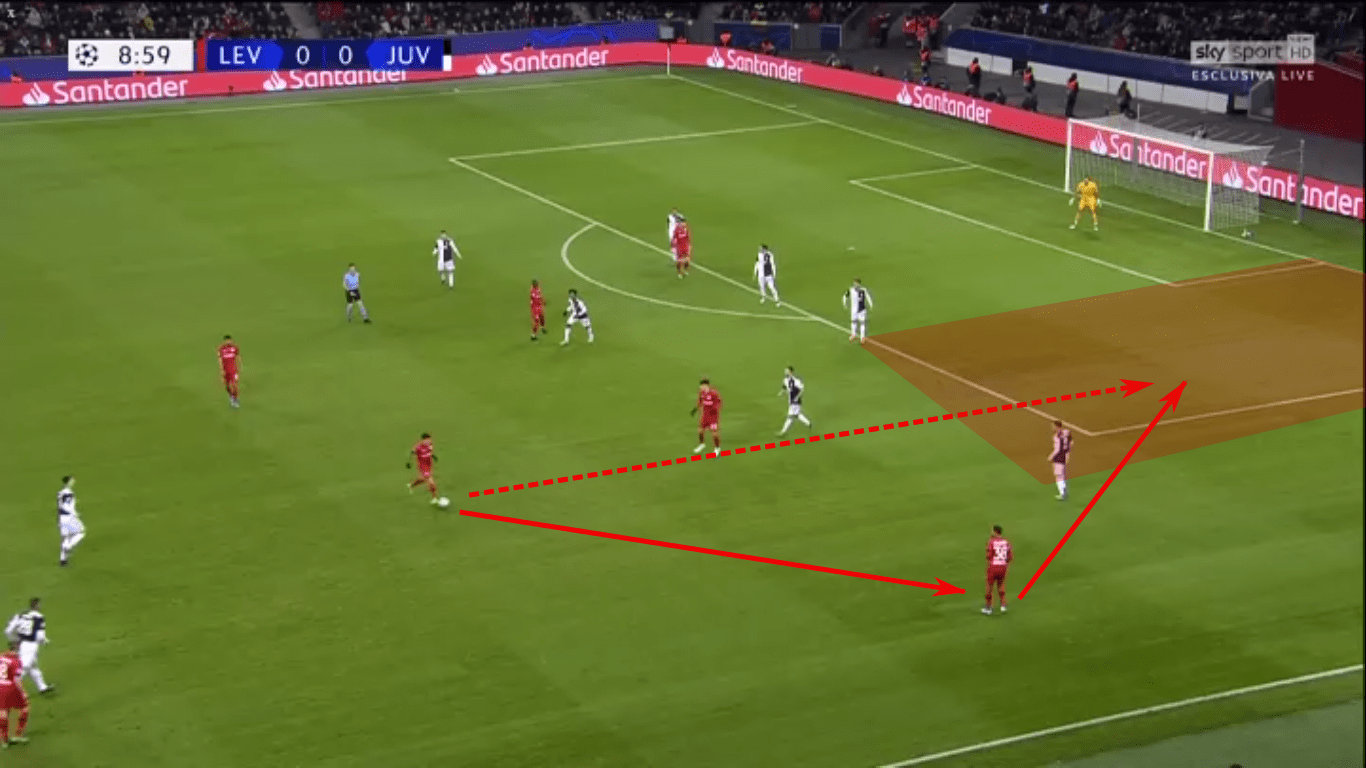 UEFA Champions League 2019/20: Bayer Leverkusen vs Juventus – tactical analysis - tactics