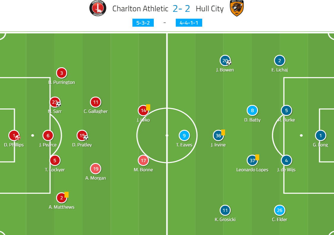 EFL Championship 2019/20: Charlton Athletic vs Hull City - tactical analysis tactics