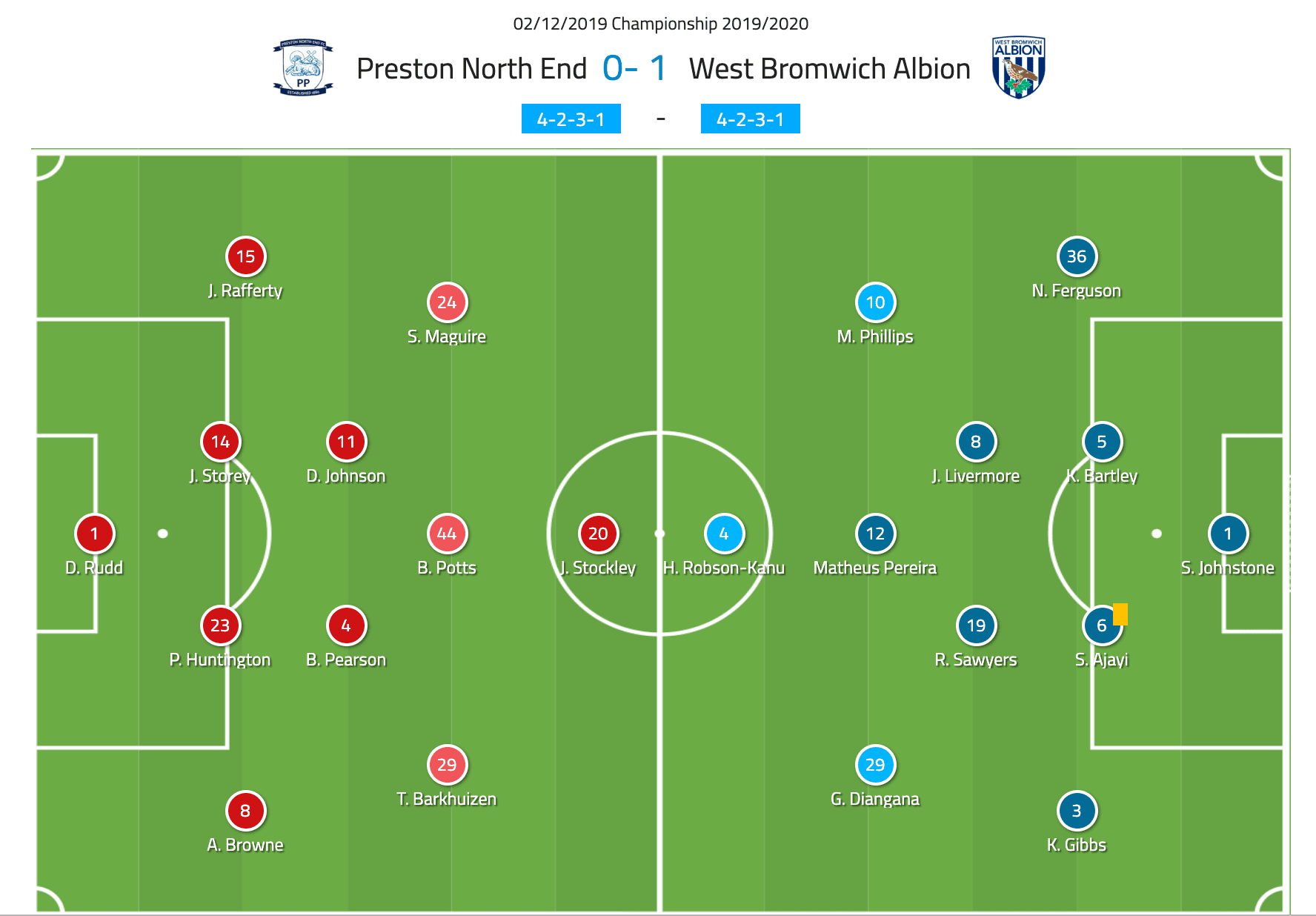 EFL Championship 2019/20: Preston North End vs West Bromwich Albion - tactical analysis tactics