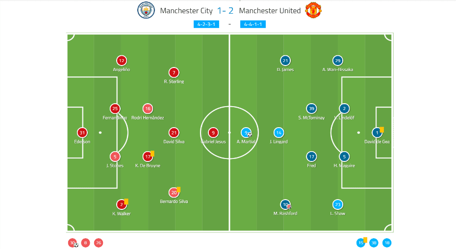 EPL 2019/20: Manchester City vs Manchester United - tactical analysis tactics