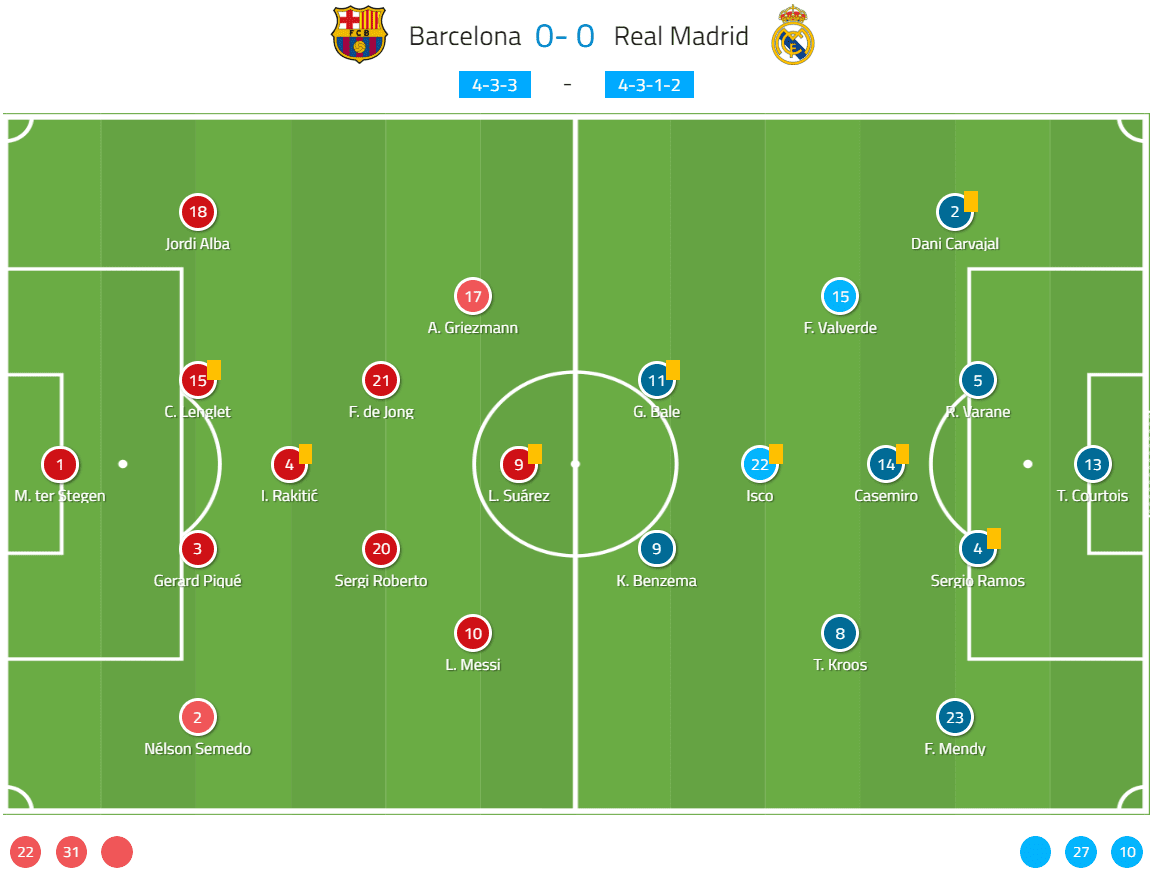 La Liga 2019/20: Barcelona vs Real Madrid – tactical analysis tactics