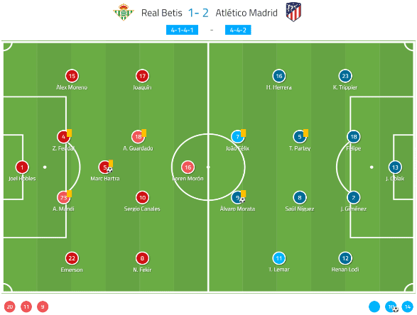 La Liga 2019/20: Real Betis vs Atlético Madrid – tactical analysis tactics