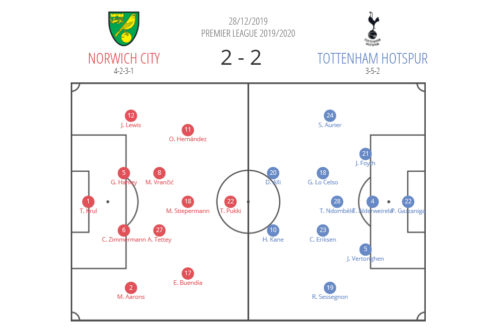 Premier League 2019/20: Norwich vs Tottenham - Tactical Analysis tactics