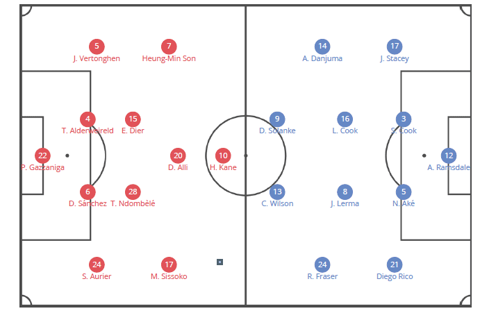 EPL 2019/20: Tottenham Hotspurs vs Bournemouth - tactical analysis tactics