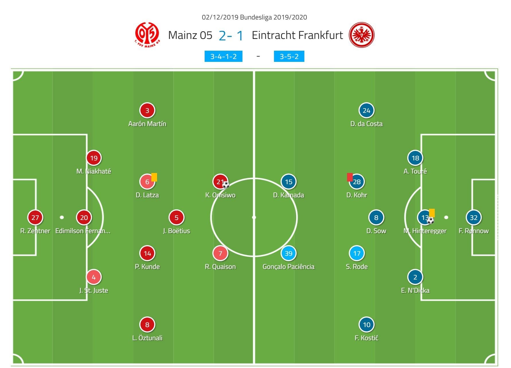 Bundesliga 2019/20: Mainz vs Eintracht Frankfurt- tactical analysis tactics