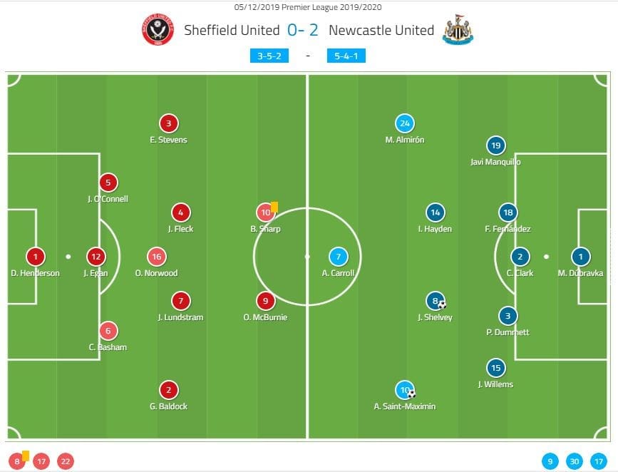 Premier League 2019/20: Sheffield United vs Newcastle - tactical analysis - tactics