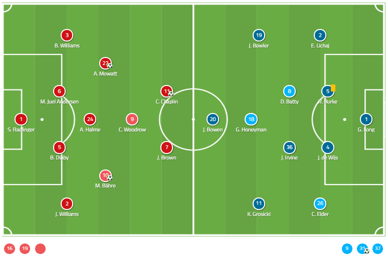 EFL Championship 2019/20: Leeds United vs Hull City - tactical analysis tactics