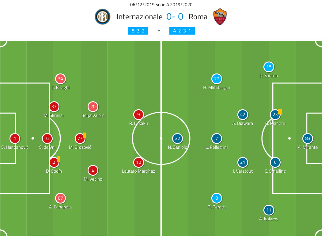 Serie A 2019/20: Inter vs Roma - tactical analysis tactics