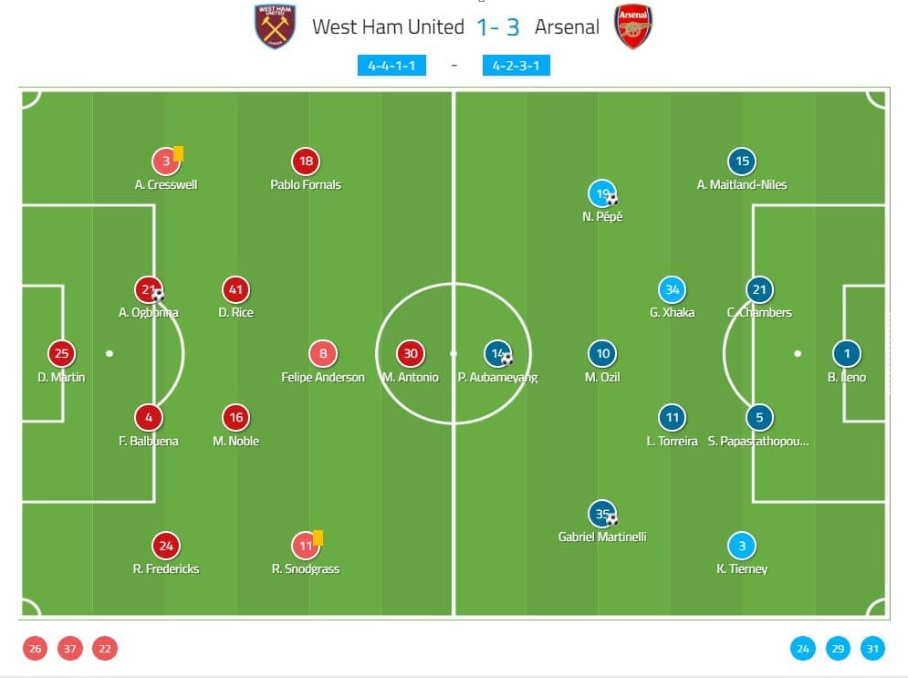 Premier League 2019/20: West Ham vs Arsenal - tactical analysis