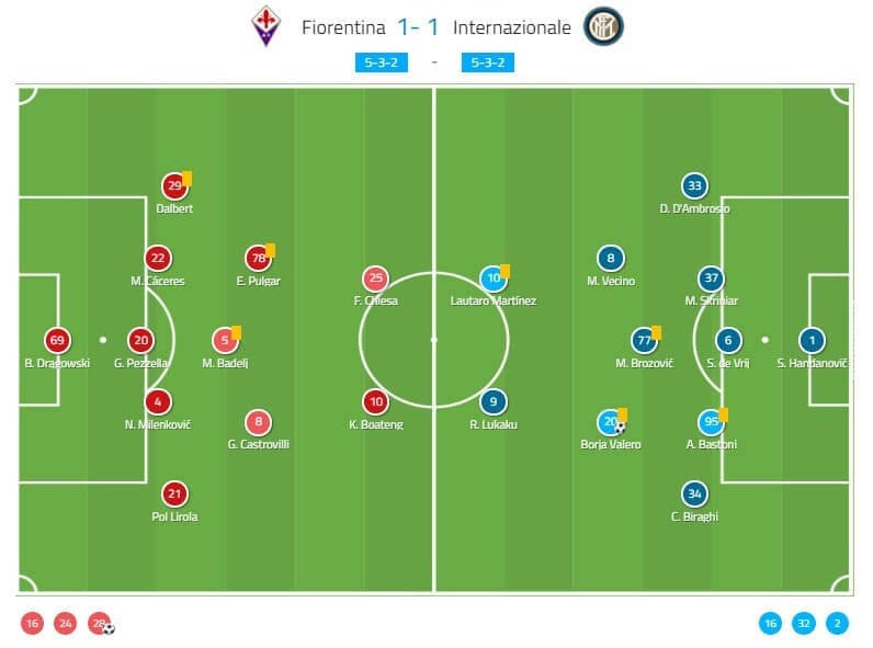 Serie A 2019/20: Fiorentina vs Inter - tactical analysis