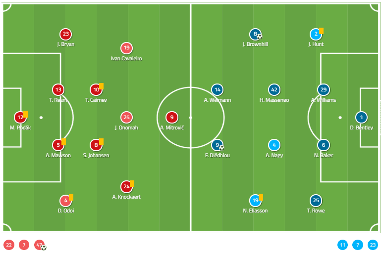 EFL Championship 2019/20: Fulham vs Bristol City - Tactical Analysis