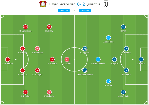 UEFA Champions League 2019/20: Bayer Leverkusen vs Juventus – tactical analysis - tactics