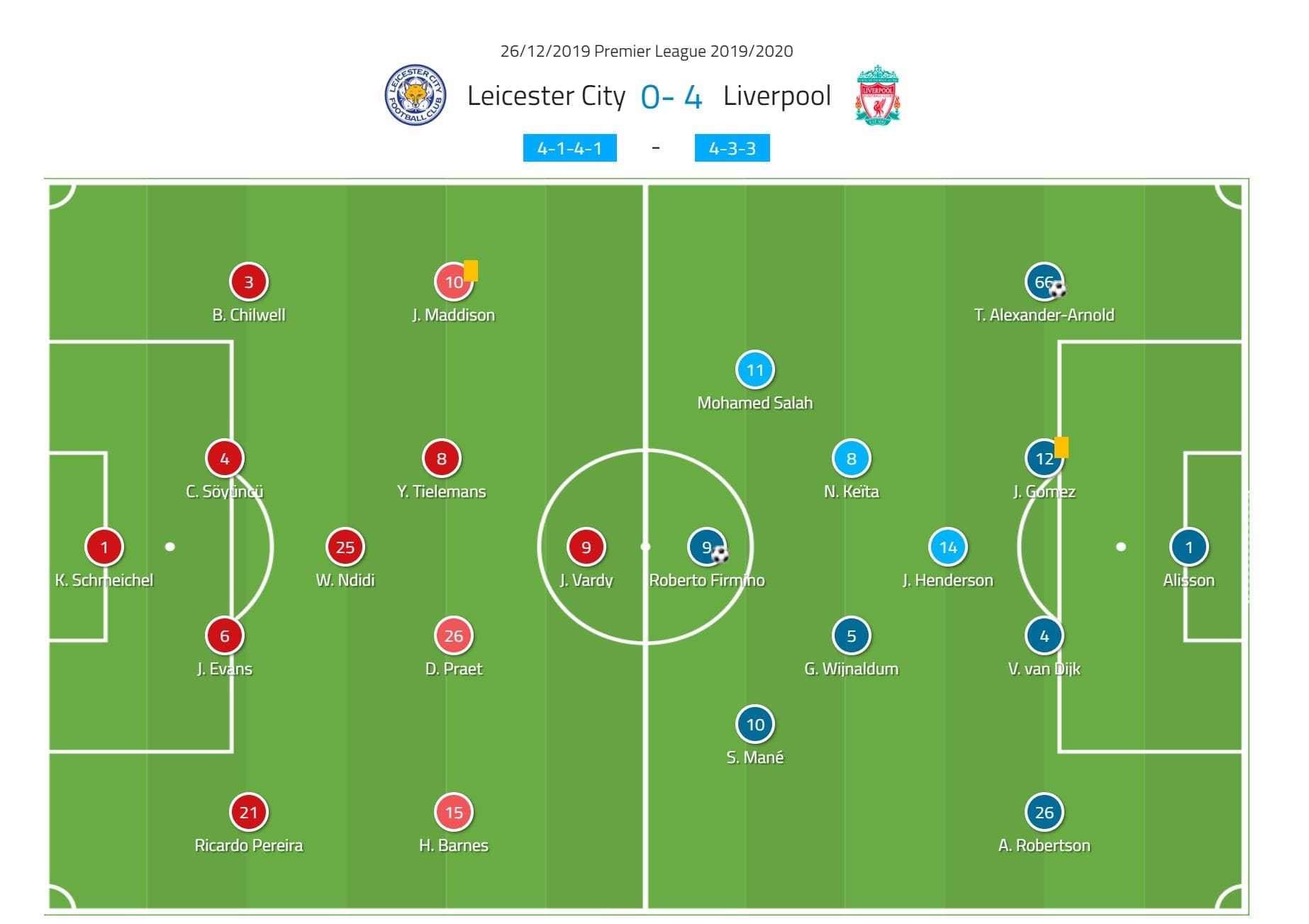 Premier League 2019/20: Leicester City vs Liverpool- tactical analysis tactics