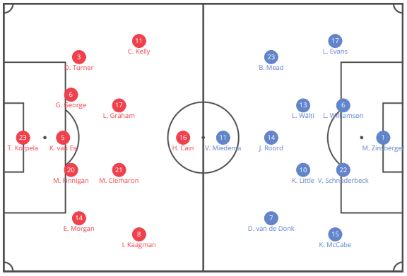 FAWSL 2019/20: Everton Women vs Arsenal Women - tactical analysis tactics