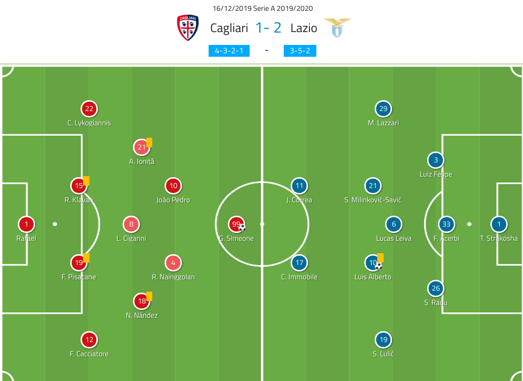 Serie A 2019/20: Cagliari vs Lazio - tactical analysis tactics