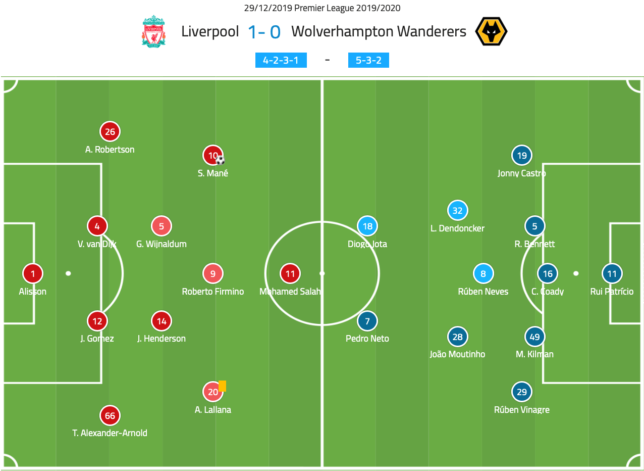 Premier League 2019/20: Liverpool vs Wolves – Tactical Analysis tactics