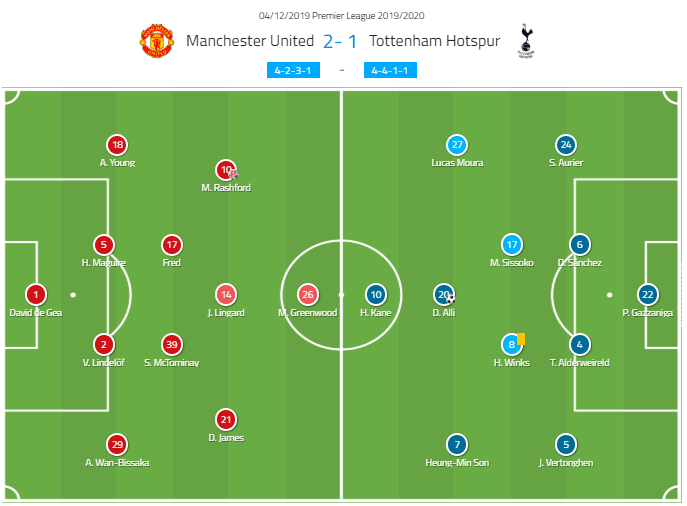 Premier League 2019/20: Manchester United vs Tottenham Hotspur - tactical analysis tactics