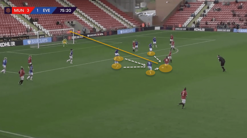 Katie Zelem 2019/20: Her importance to Manchester United Women tactical analysis tactics