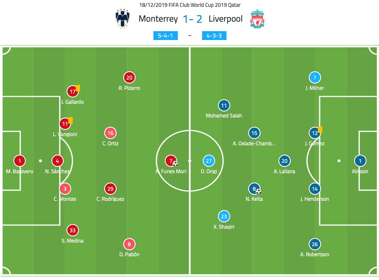 FIFA Club World Cup 2019: Monterrey vs Liverpool – Tactical Analysis tactics