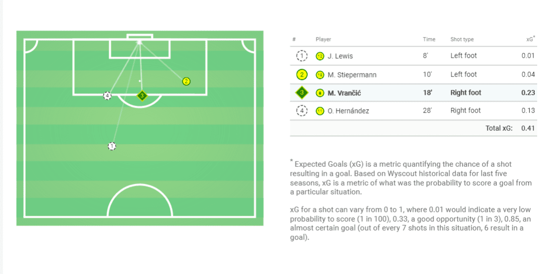 Premier League 2019/20: Norwich vs Tottenham - Tactical Analysis tactics