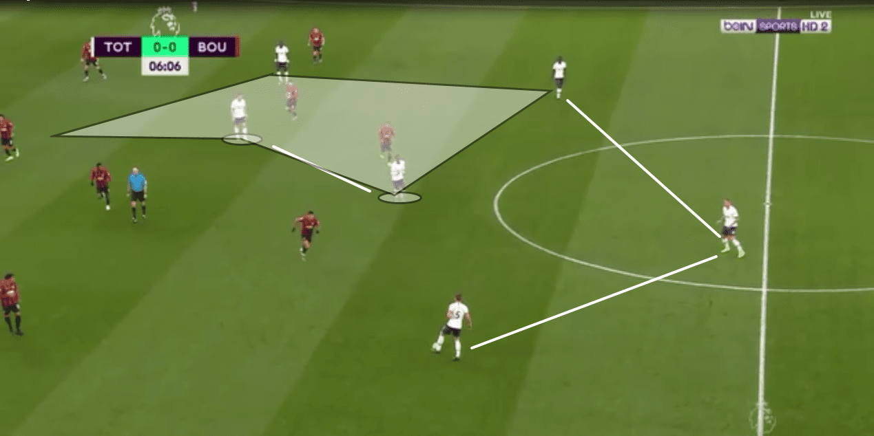 EPL 2019/20: Tottenham Hotspurs vs Bournemouth - tactical analysis tactics