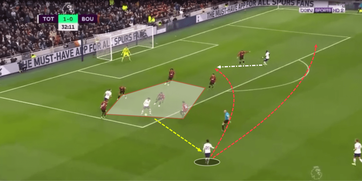 EPL 2019/20: Tottenham Hotspurs vs Bournemouth - tactical analysis tactics