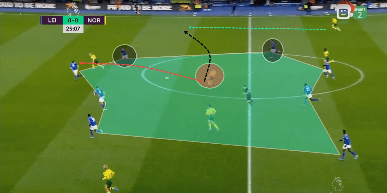 EPL 2019/20: Leicester City vs Norwich City - tactical analysis tactics