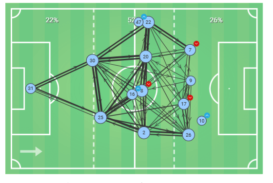 Premier League 2019/20: Manchester City vs Leicester City – Tactical Analysis tactics