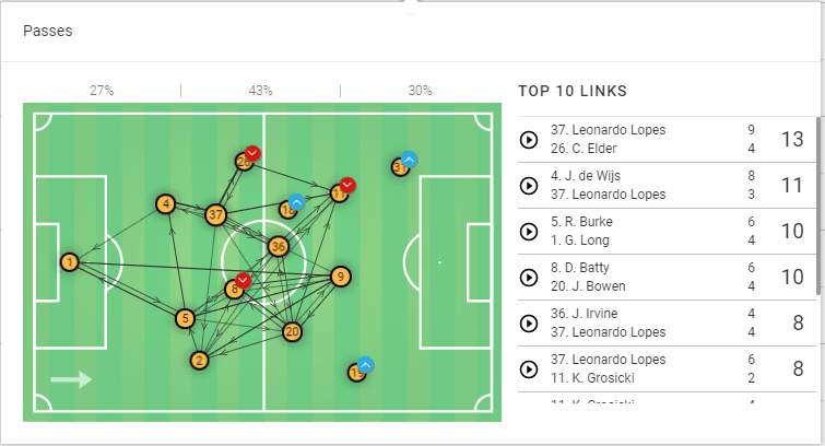 EFL Championship 2019/20: Leeds United vs Hull City - tactical analysis