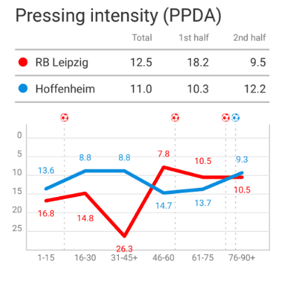 Bundesliga 2019/20: RB Leipzig vs Hoffenheim - Tactical Analysis