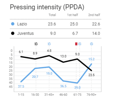 Serie A 2019/20: Lazio vs Juventus - Tactical Analysis tactics