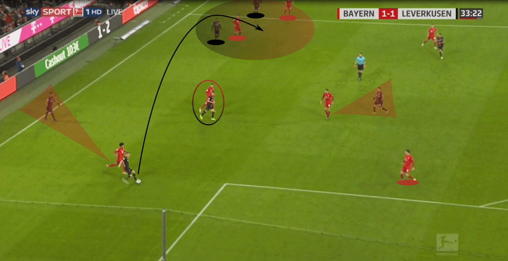 Bundesliga 2019/20: Bayern Munich vs Bayer Leverkusen - tactical analysis tactics