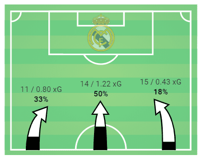 La Liga 2019/20: Real Madrid vs Athletic Club - tactical analysis