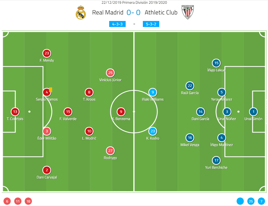 La Liga 2019/20: Real Madrid vs Athletic Club - tactical analysis