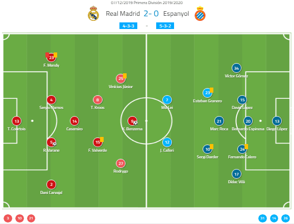 La Liga 2019/20: Real Madrid vs Espanyol - tactical analysis tactics